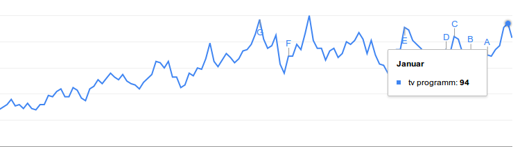 Interessenverlauf für das Evergreen-Keyword: TV-Programm