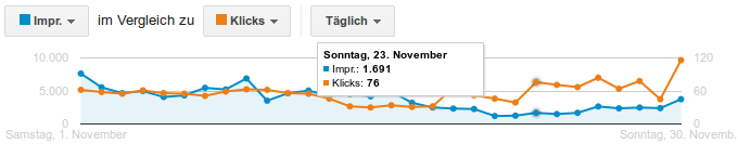 casusbene.com_adwords-beratung-verbesserung-ctr-nachher