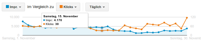 casusbene.com_adwords-beratung-verbesserung-ctr-vorher1