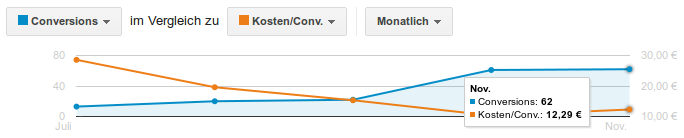 Das Verhältnis von Kosten pro Conversion und Conversions nach der Optimierung.