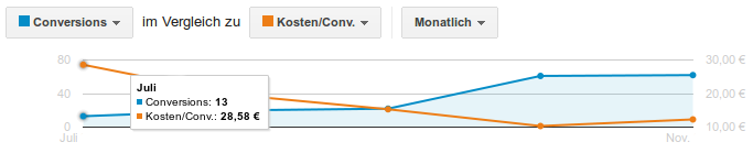 Das Verhältnis von Kosten pro Conversion und Conversions vor der Optimierung.