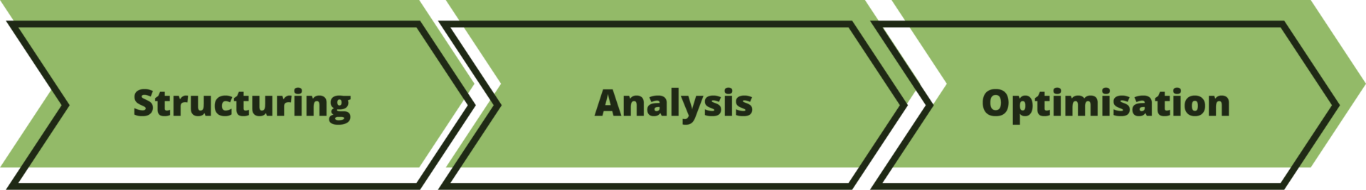  Structuring – Analysis – Optimisation 