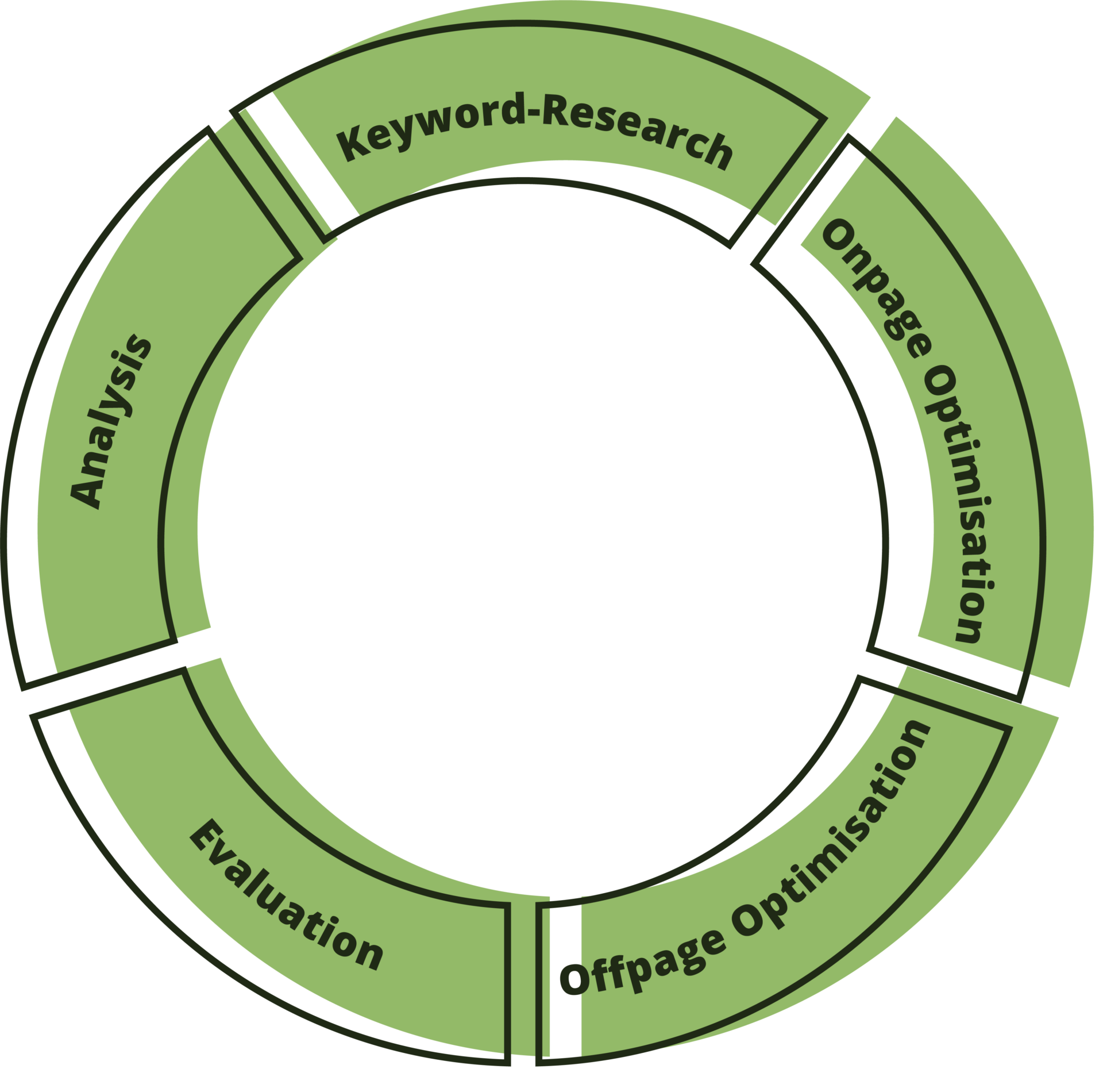 Recurring tasks in the SEO process chain