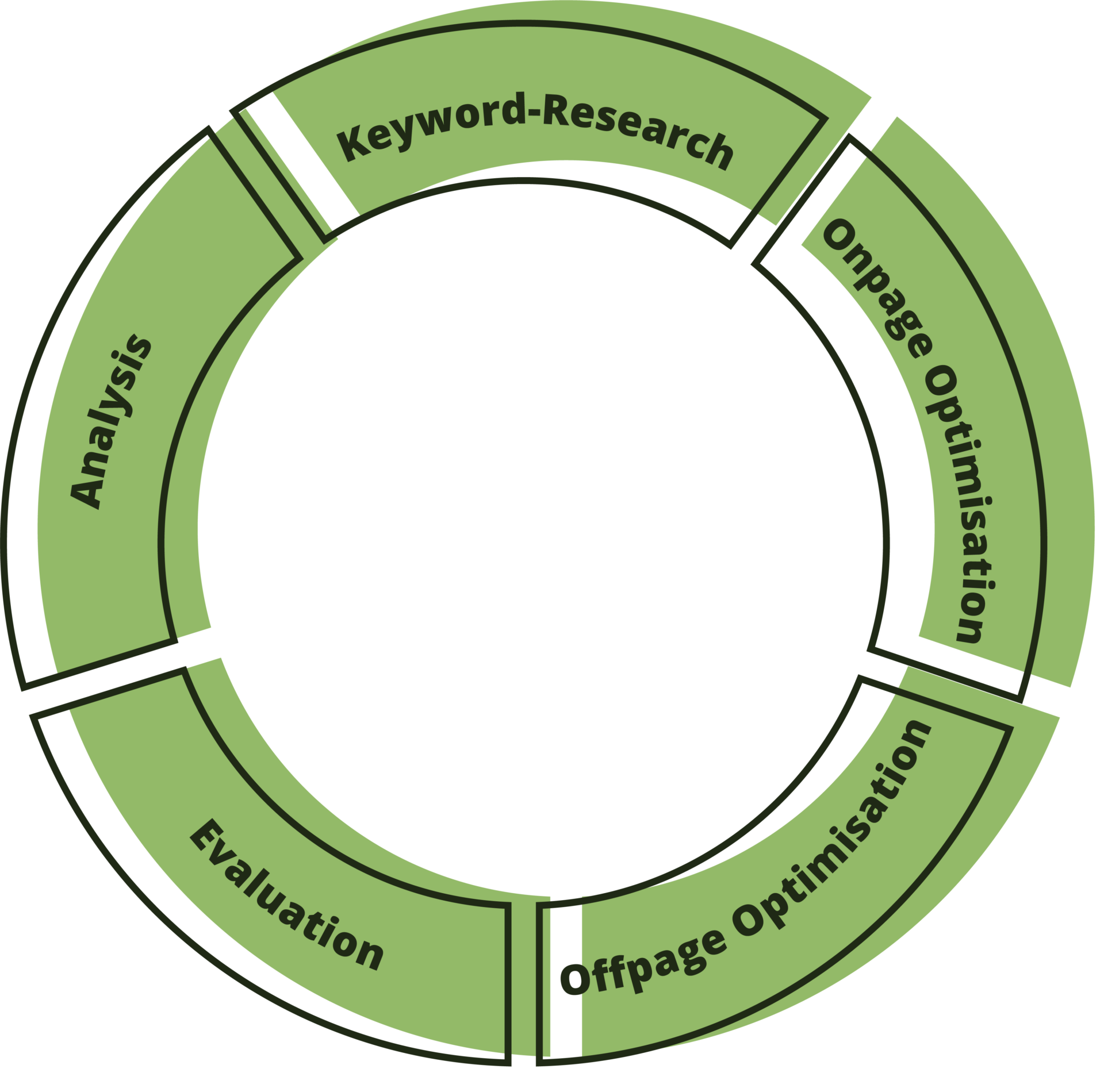 casusbene.com_seo-complete-support-germany Recurring tasks in the SEO process chain