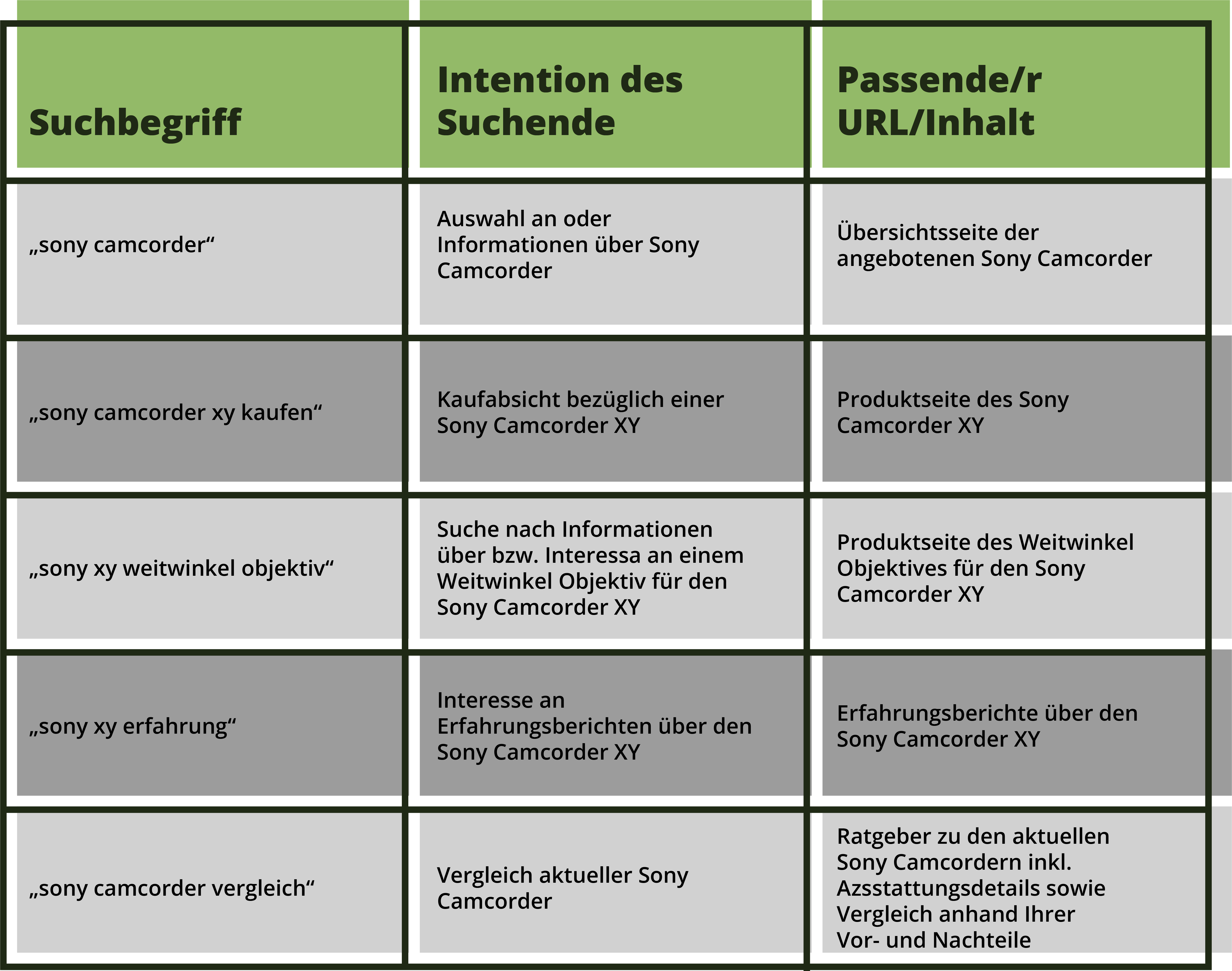 Beispiele für verschiedene Suchanfragen, die Intention der Nutzer und passenden Landingpages