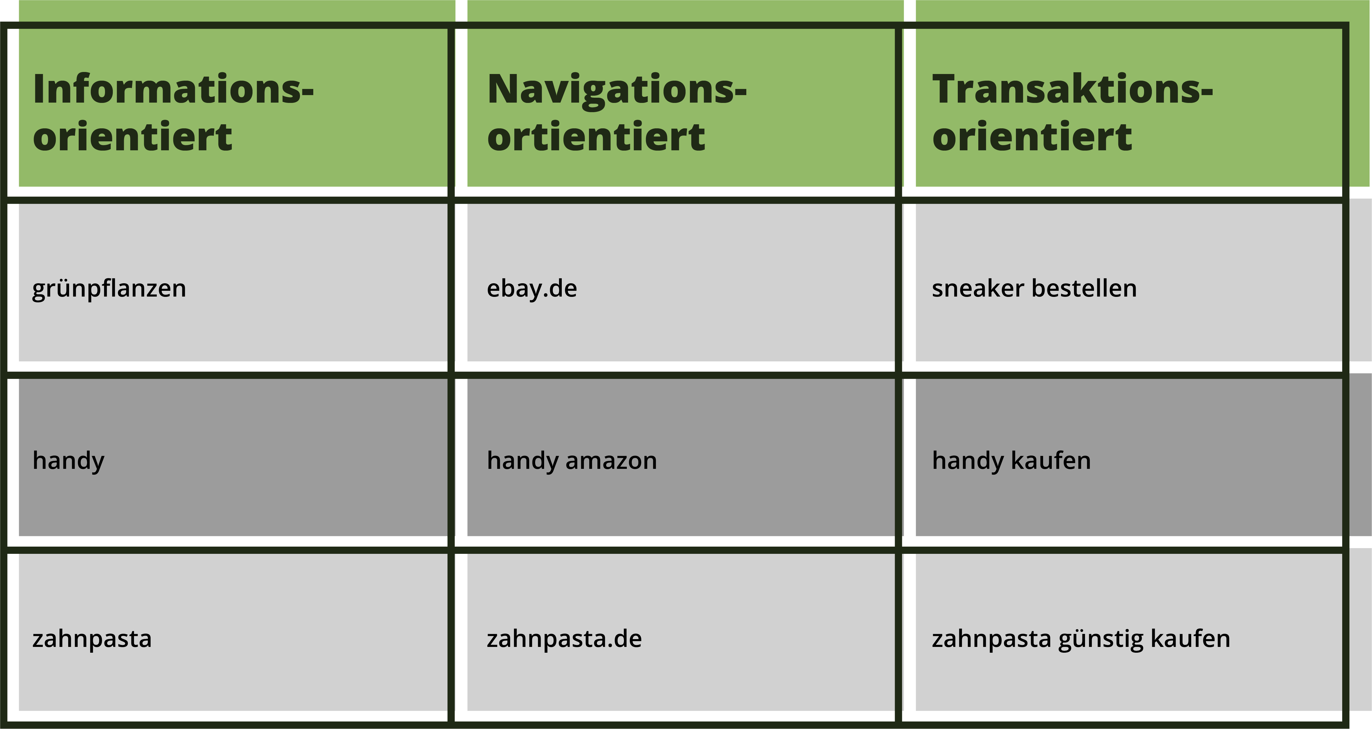 Informations-, navigations- und transaktionsorientierte Suchanfragen